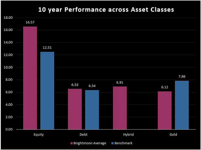 Performance Chart